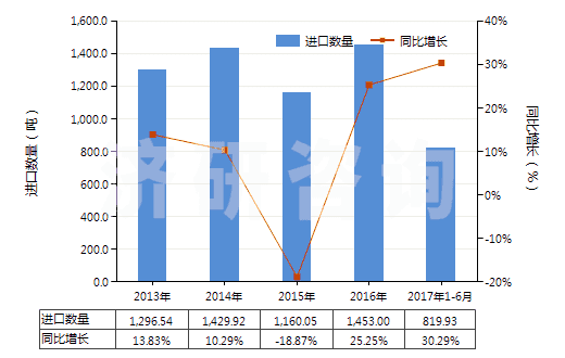 2013-2017年6月中國塑料浴缸,淋浴盤,洗滌槽及盥洗盆(HS39221000)進(jìn)口量及增速統(tǒng)計